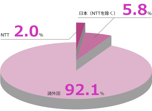 NTT2.0%, {(NTT)5.8%, O92.1%̉~Ot